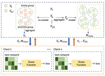 CoFedRec paper overview figure