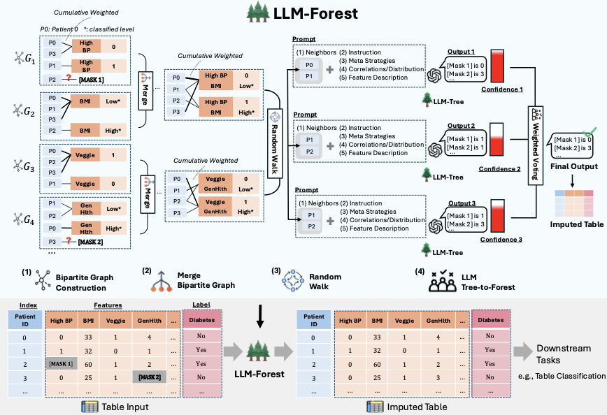 LLM-Forest paper overview figure